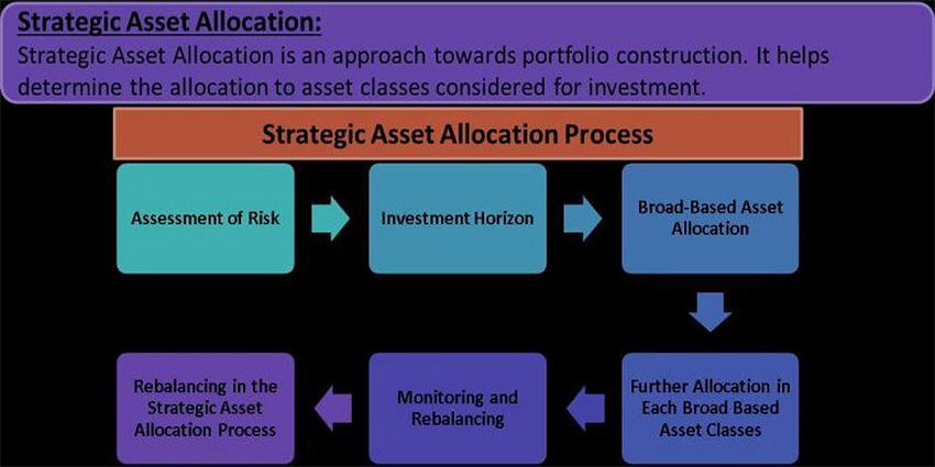 Strategic Asset Allocation (SAA)